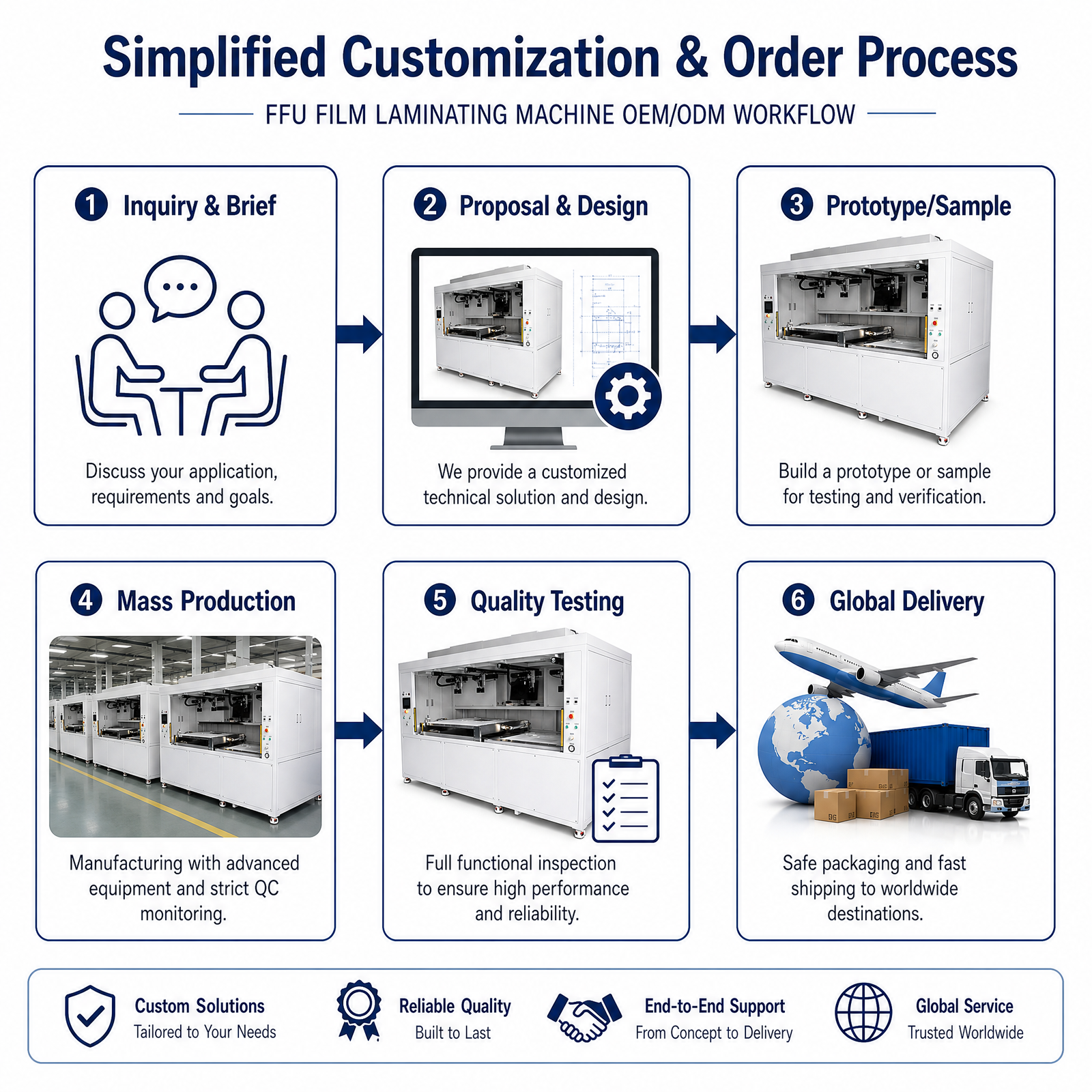 The 750×500 Laminating Machine with CCD/FFU